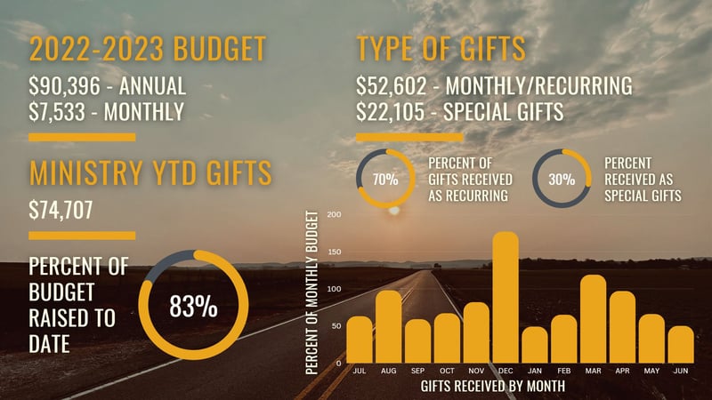 2022-2023 Budget.