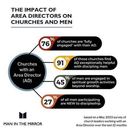 2023 Church Survey Stats