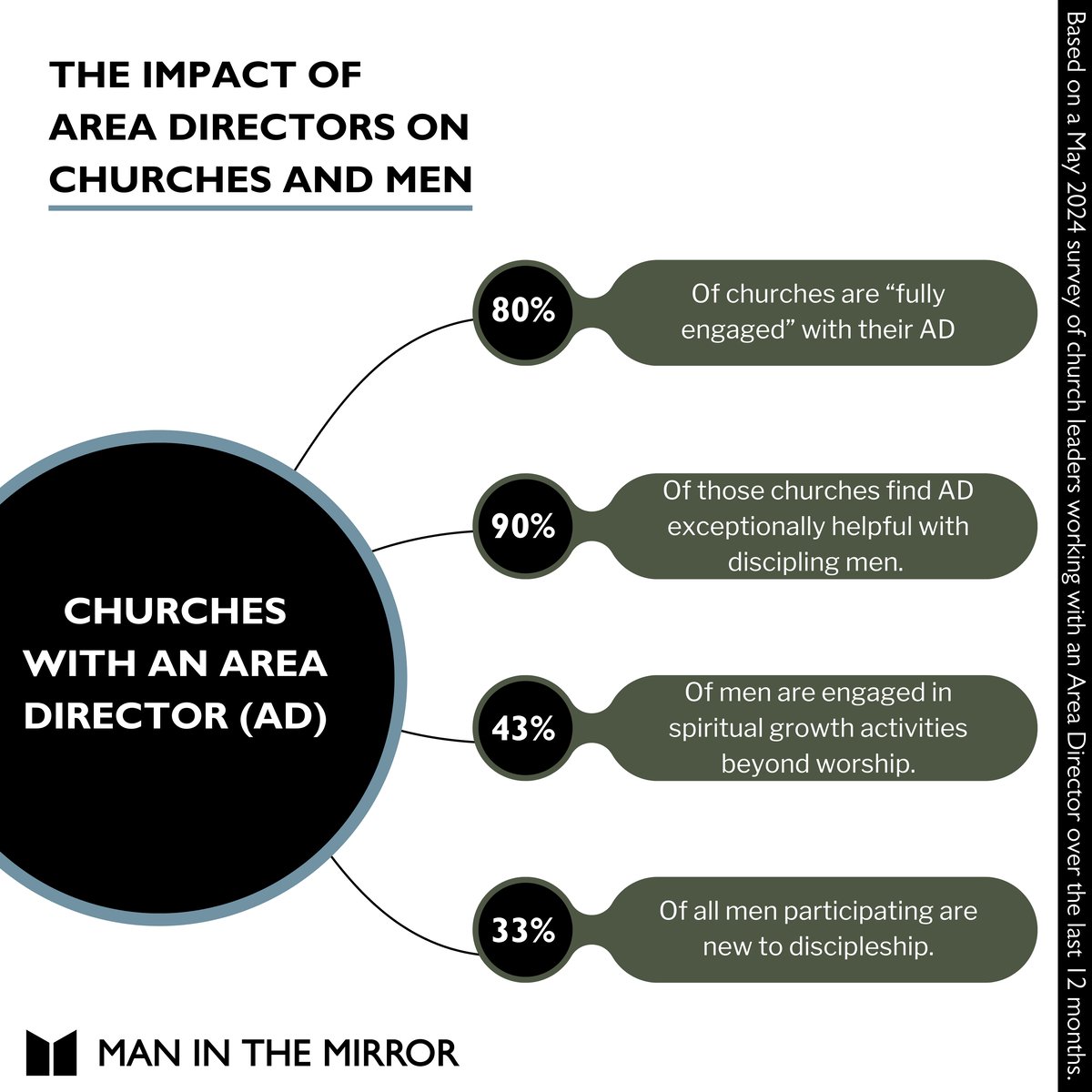 2024 Annual Church Survey Results Image 1