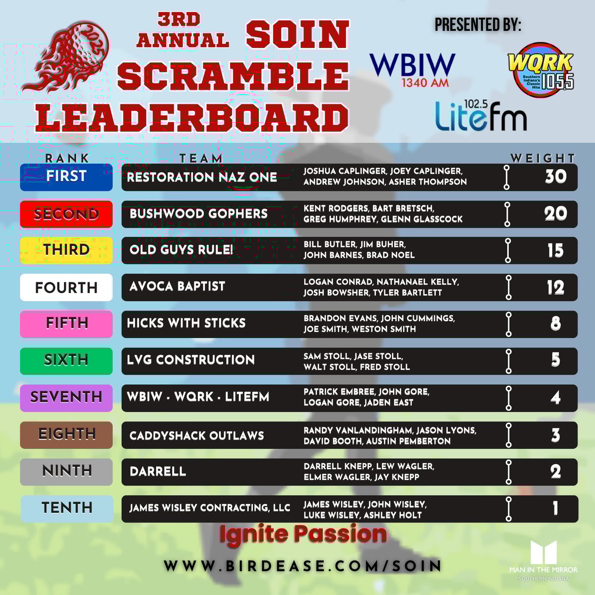 3rd Annual SoIN Scramble Leaderboard FINAL