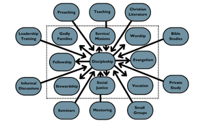 Figure 5 - Methods of Making Disciples to Reach Other Church Priorities and Goals